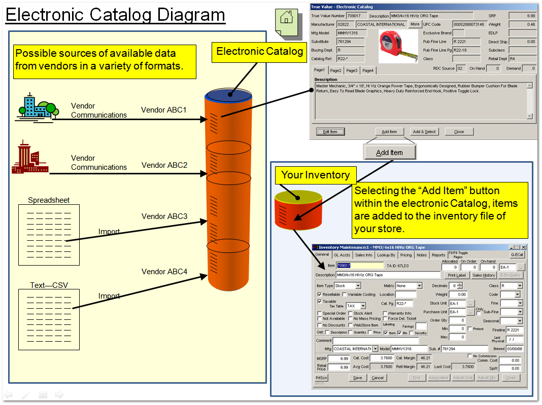 Electronic Catalog Diagram