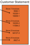 3. The customer statement from the Home Office presents 
the list of open invoices within store groupings