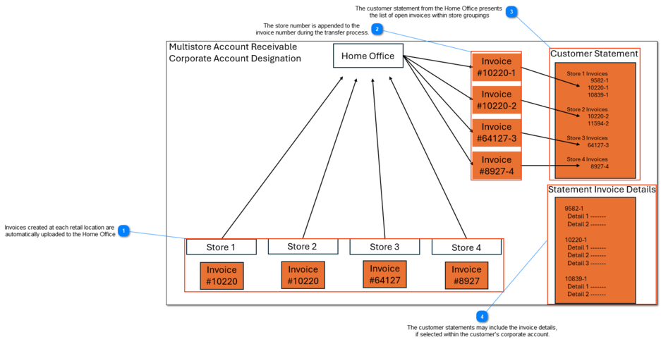 Customer Statment Structure within the Multi-store environment
