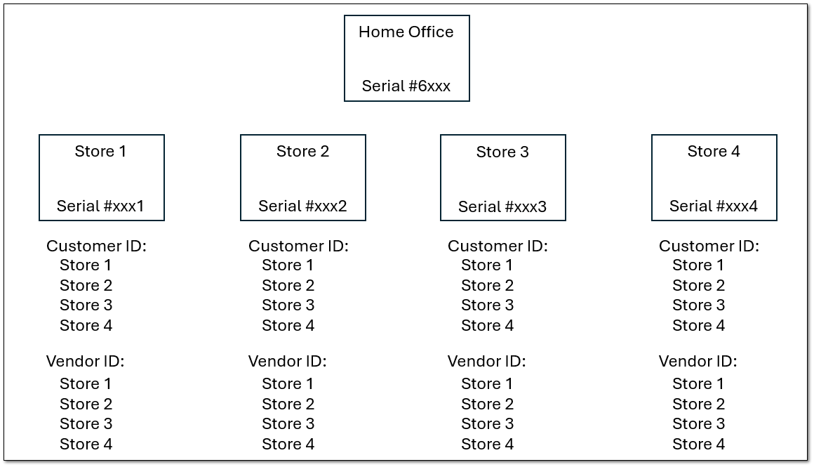 Inter-store Relationships