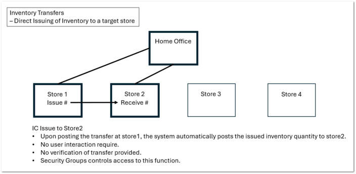 Inventory Transfer Types