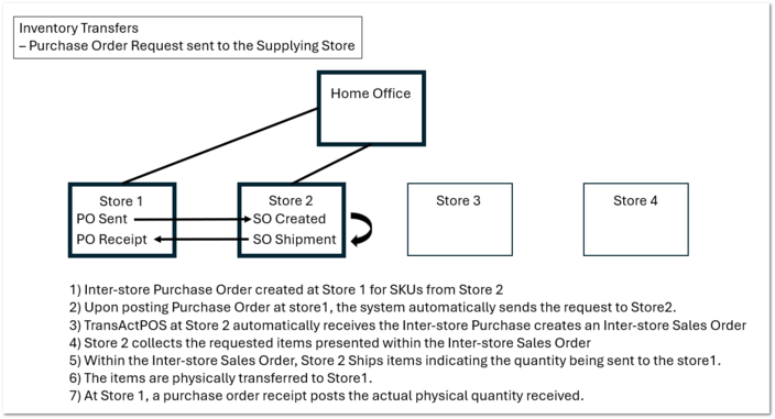 Inventory Transfer Types