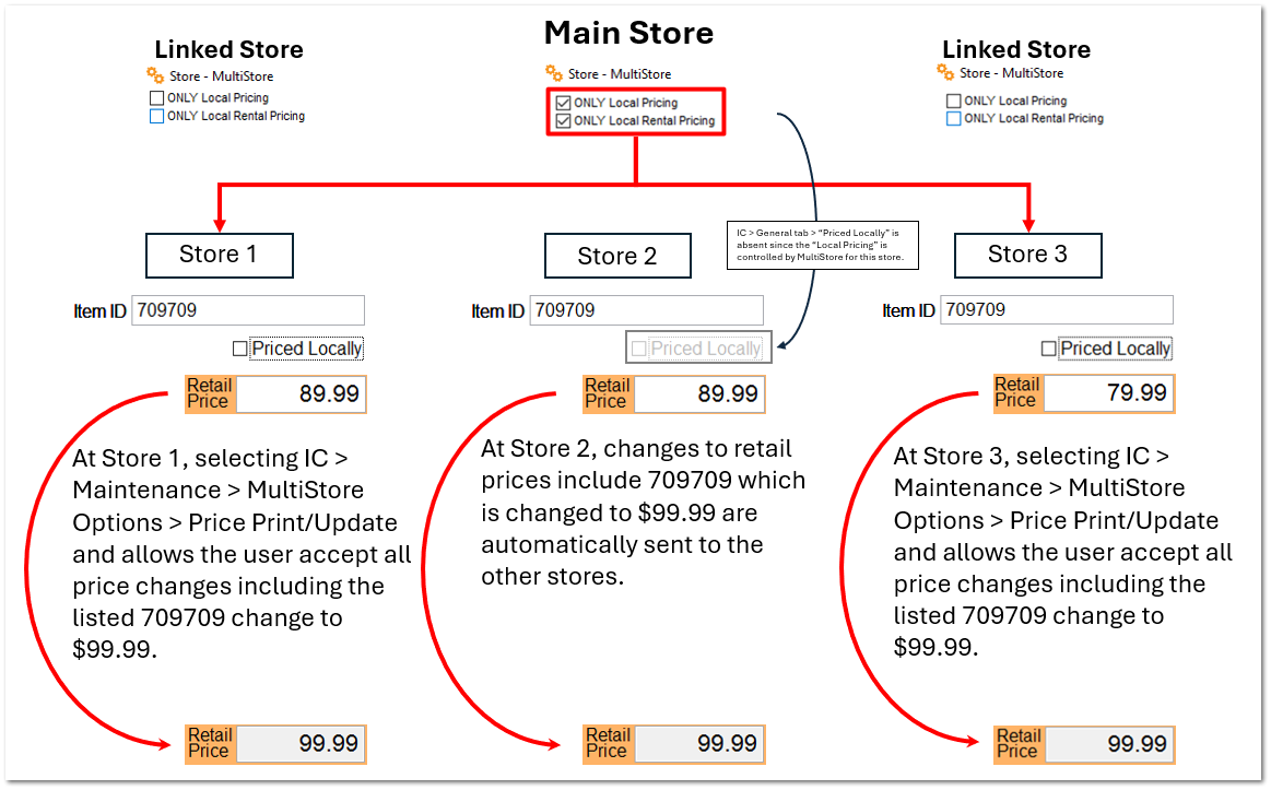 Only Local Pricing - MultiStore Application - Store Level Price Control