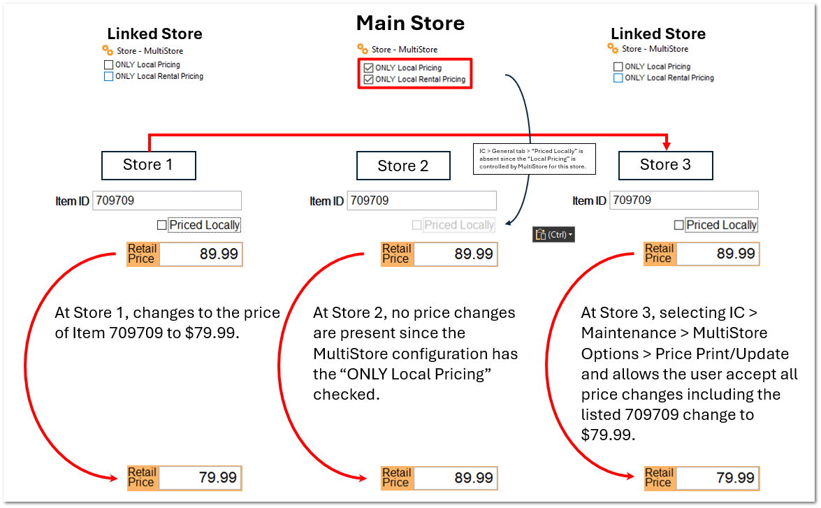 Only Local Pricing - MultiStore Application - Store Level Price Control