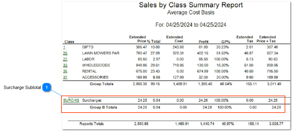 Sales by Class