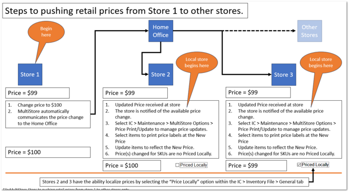 Updating and Printing Price Labels MultiStore